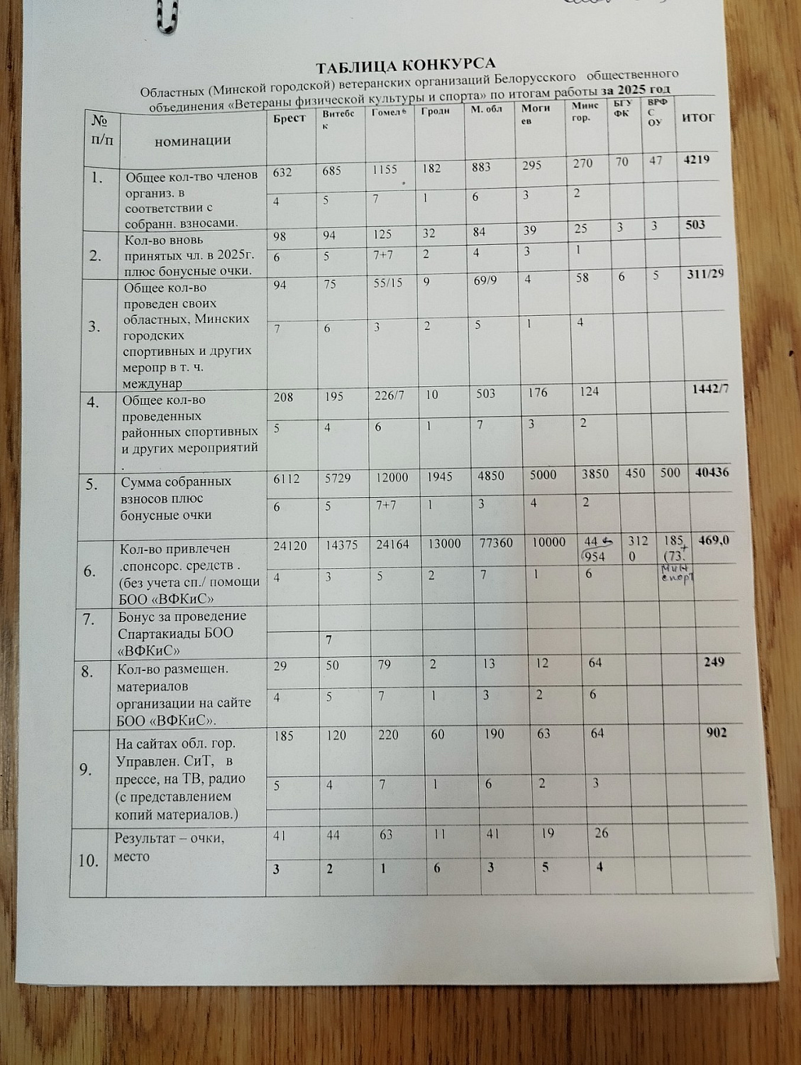 Заседание Президиума Белорусского общественного объединения  «Ветераны физической культуры и спорта»